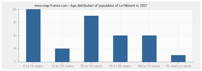 Age distribution of population of Le Mémont in 2007